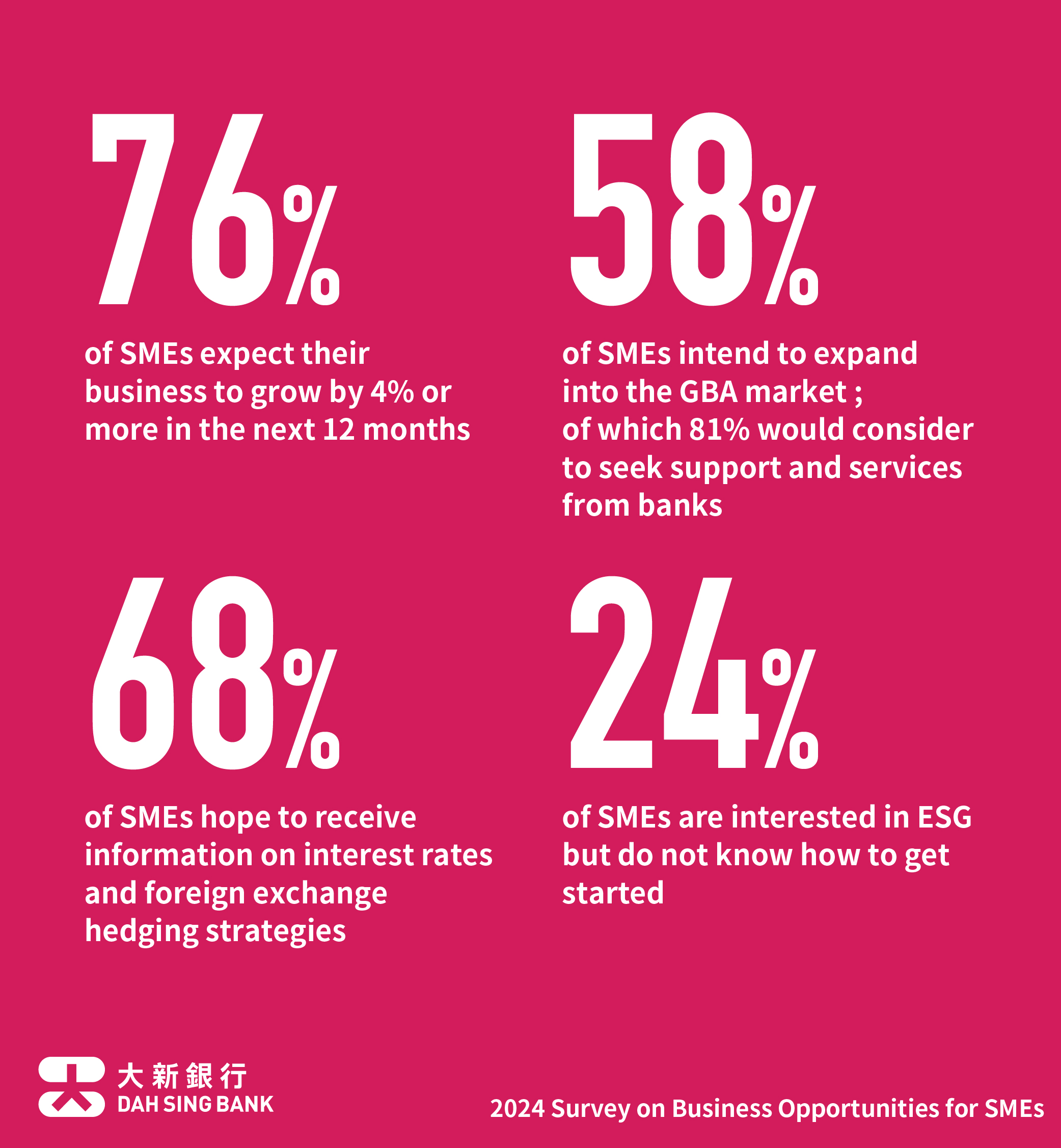 Dah Sing Bank releases findings of 