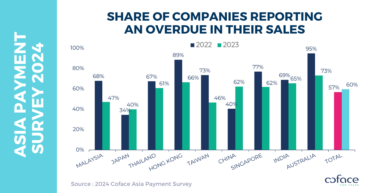 Coface Asia Corporate Payment Survey 2024: Overall improvement but worsening payment behaviour in textile and construction