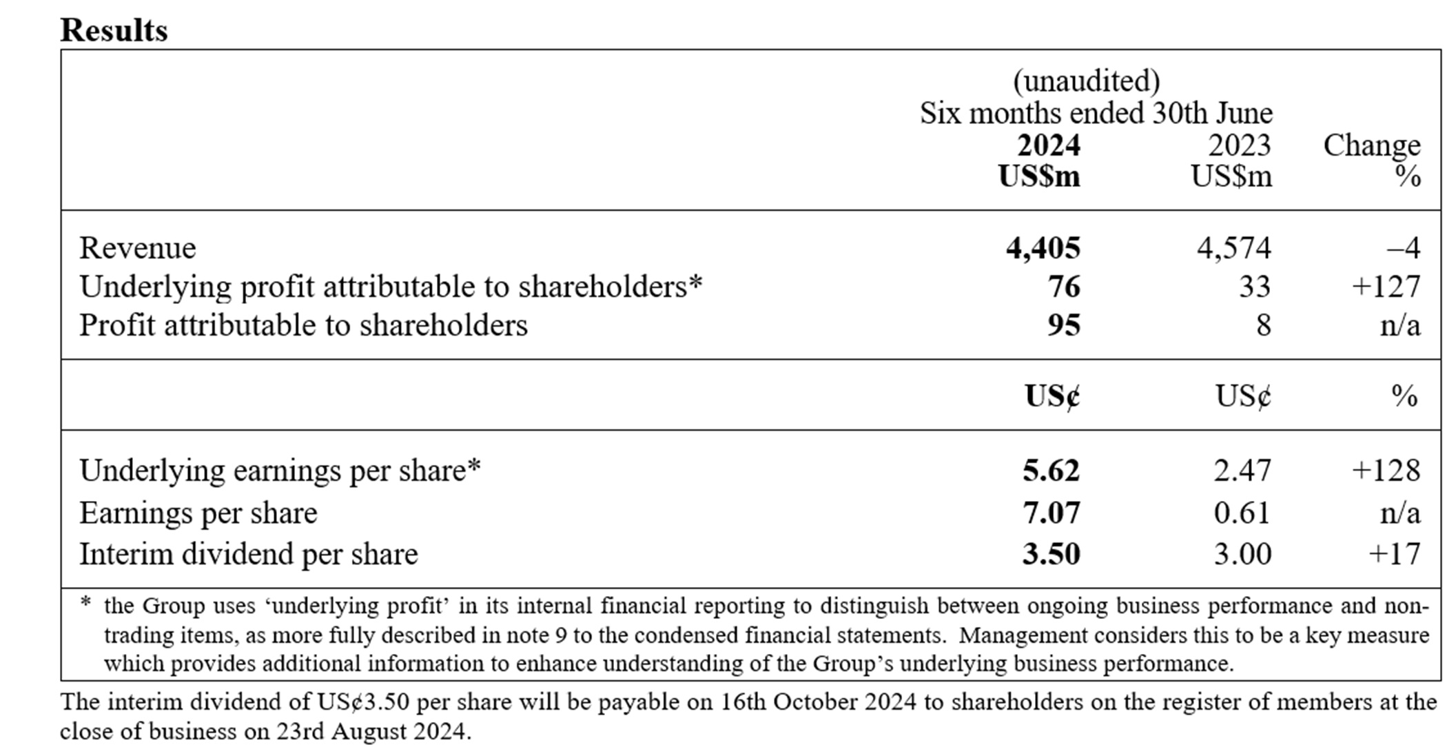 Laporan Keuangan Semesteran DFI Retail Group Holdings untuk Periode Enam Bulan Yang Berakhir Pada Tanggal 30 Juni 2024