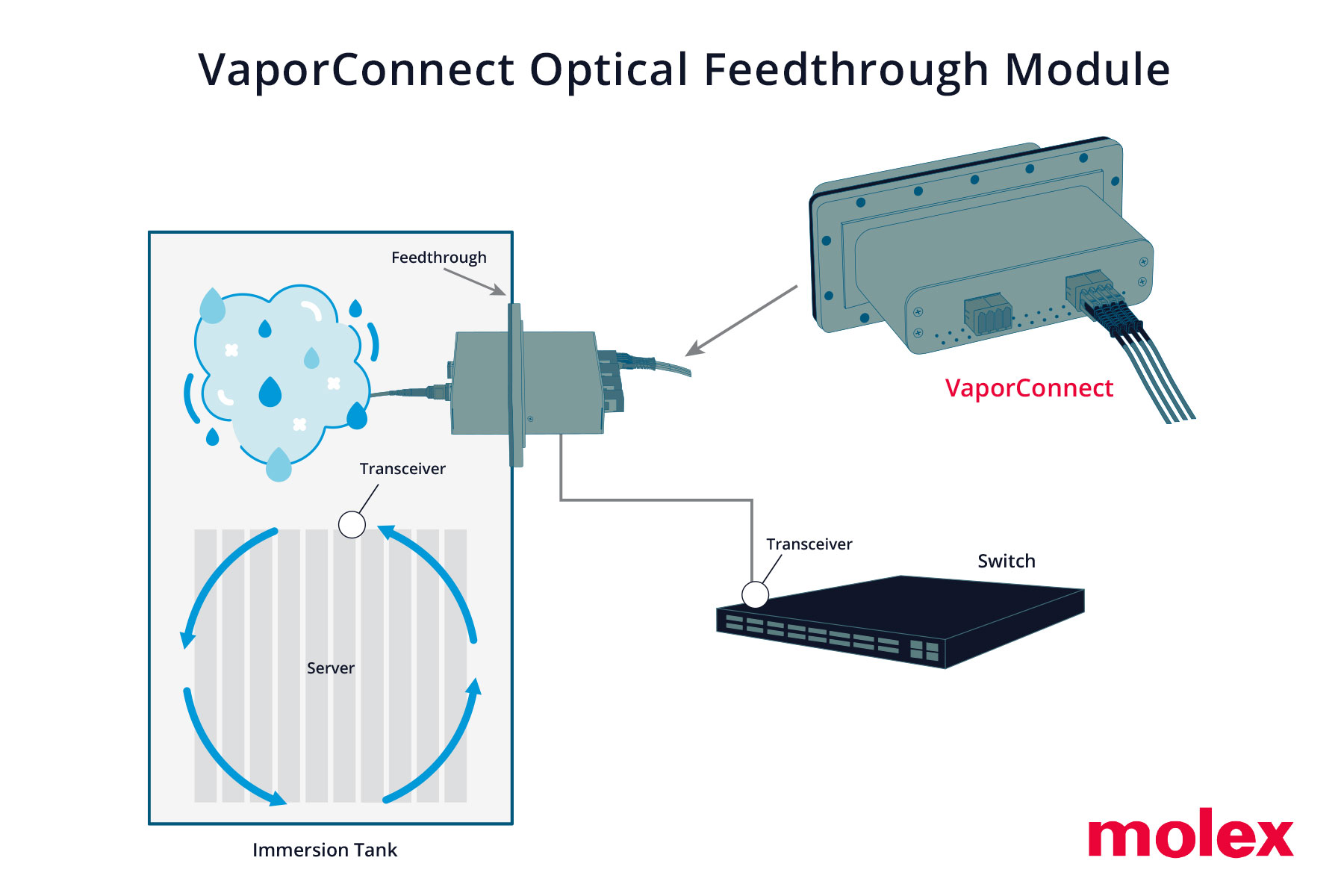 Molex Perkenalkan Modul Feedthrough Optik VaporConnect Serbaguna yang Memungkinkan Inovasi Manajemen Termal untuk Pertumbuhan Pusat Data Berbasis AI