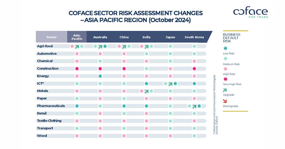 Coface Rilis Laporan Risiko Perdagangan Negara/Wilayah dan Sektor – Oktober 2024