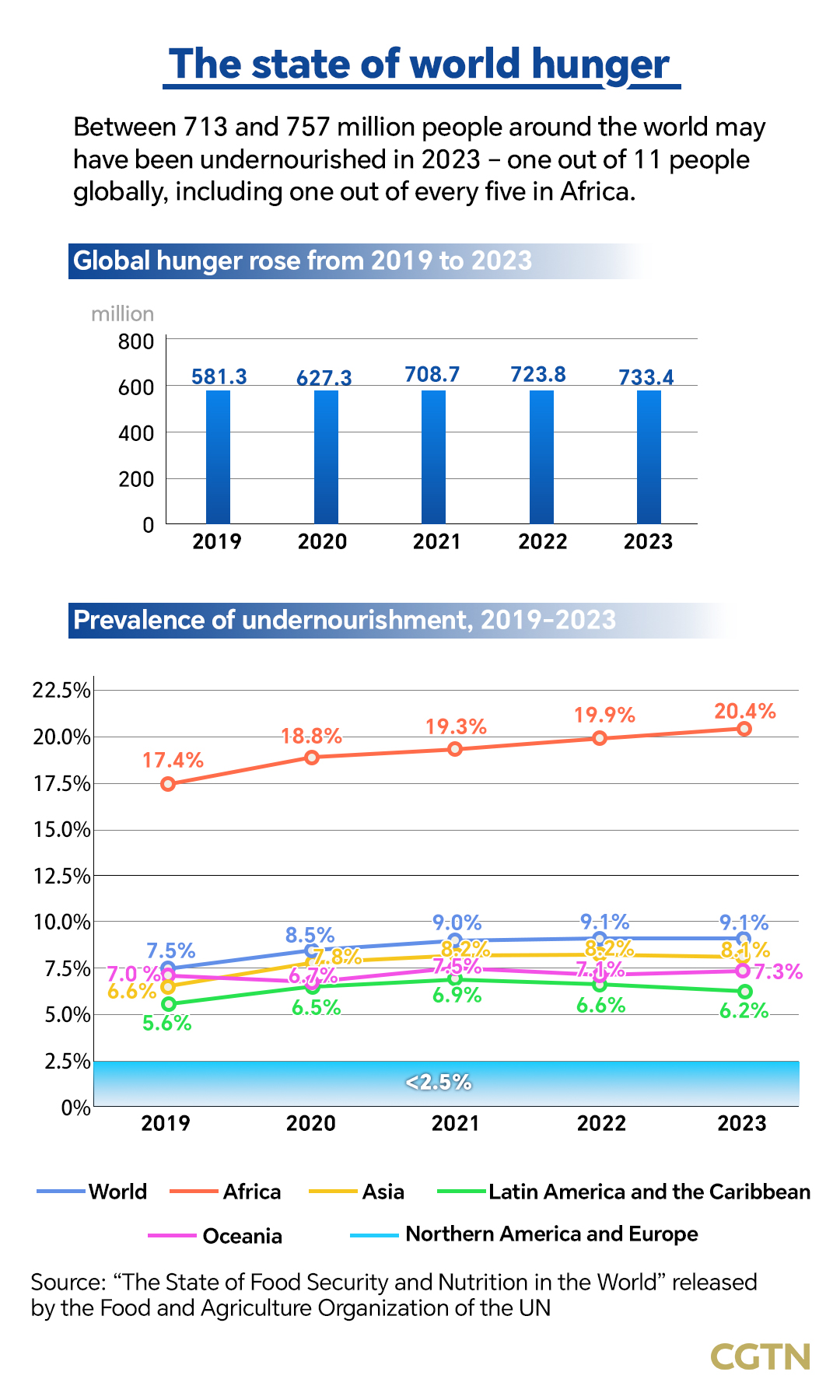 CGTN: G20 Perkuat Kerja Sama Global untuk Memberantas Kelaparan dan Kemiskinan