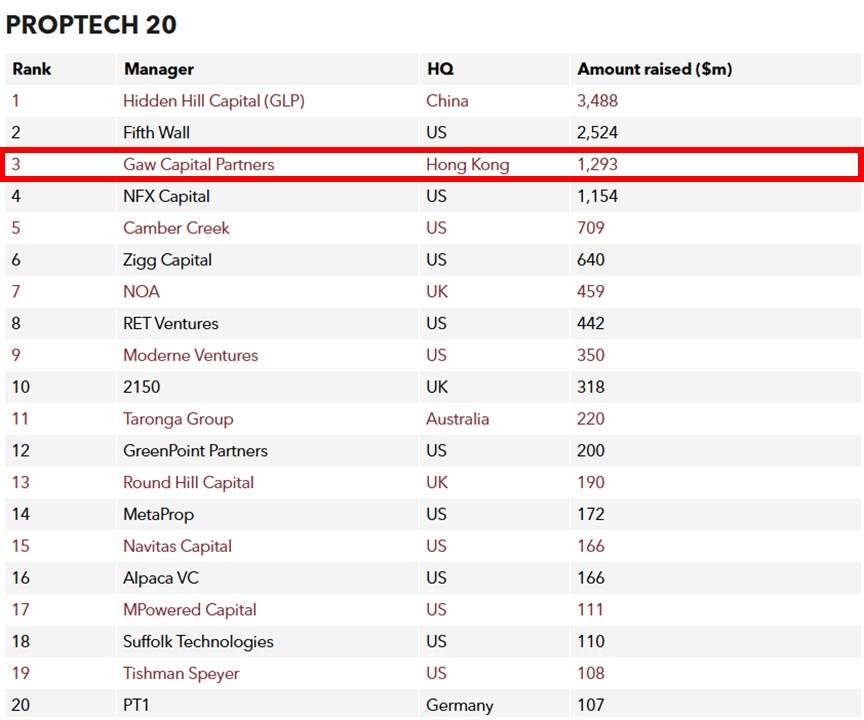 Gaw Capital Partners Ranks 3rd in PERE's 2024 Proptech 20